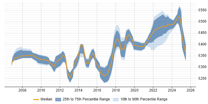 Contractor daily rate distribution trend for jobs in the South West citing Cisco IOS
