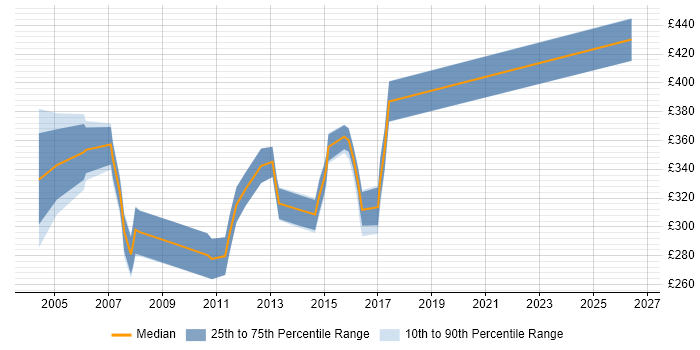 Contractor daily rate distribution trend for jobs in the South West citing Cisco IPT