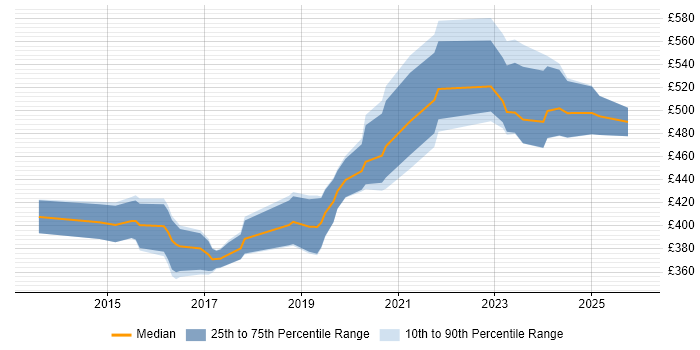 Contractor daily rate distribution trend for jobs in the South West citing Cisco ISE