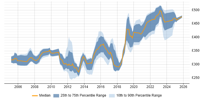 Contractor daily rate distribution trend for Cisco Network Engineer job vacancies in the South West