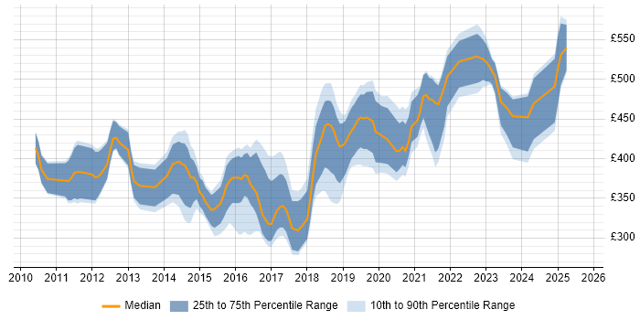 Contractor daily rate distribution trend for jobs in the South West citing Cisco Nexus