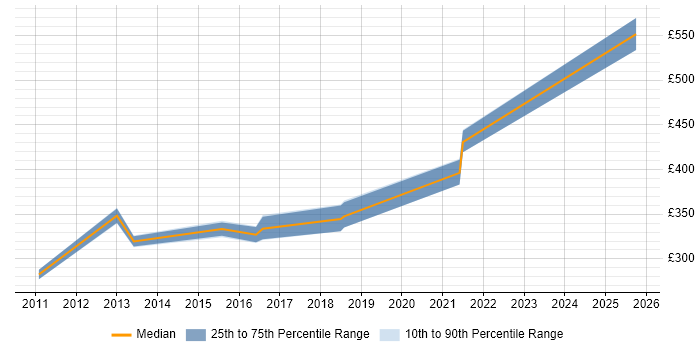 Contractor daily rate distribution trend for Cisco Voice Engineer job vacancies in the South West Contractor daily rate distribution trend for Cisco Voice Engineer job vacancies in the South West