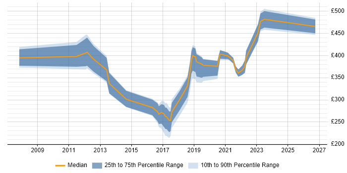 Contractor daily rate distribution trend for jobs in the South West citing Cisco Wireless