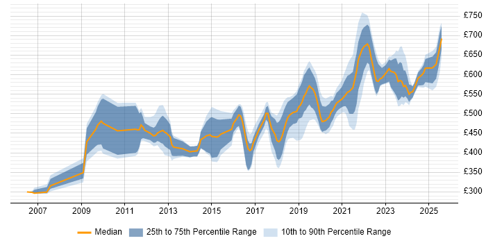 Contractor daily rate distribution trend for jobs in the South West citing CISM
