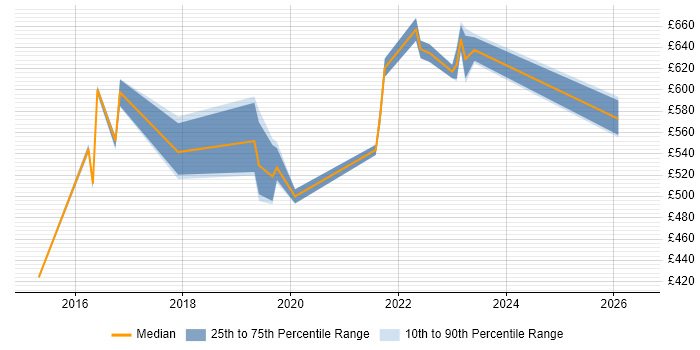 Contractor daily rate distribution trend for jobs in the South West citing CISMP