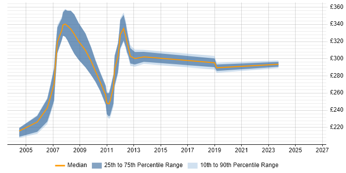 Contractor daily rate distribution trend for jobs in the South West citing Citrix Presentation Server
