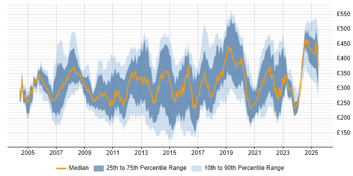 Contractor daily rate distribution trend for jobs in the South West citing Citrix