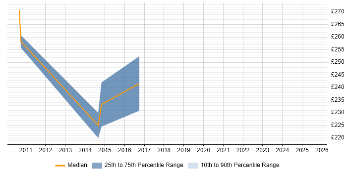 Contractor daily rate distribution trend for jobs in the South West citing City &amp; Guilds