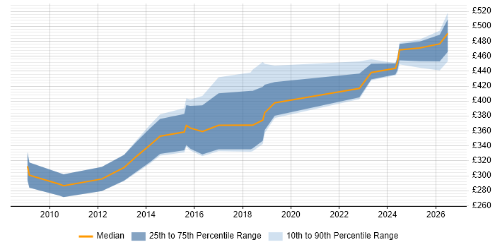 Contractor daily rate distribution trend for jobs in the South West citing Civica