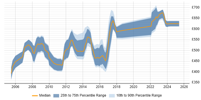 Contractor daily rate distribution trend for jobs in the South West citing CLAS