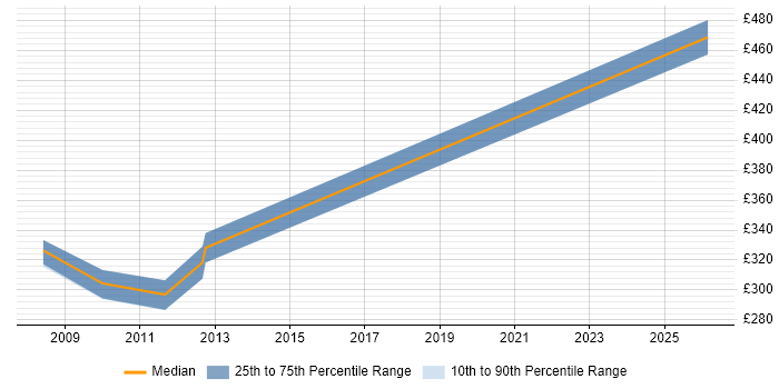 Contractor daily rate distribution trend for jobs in the South West citing Clearswift