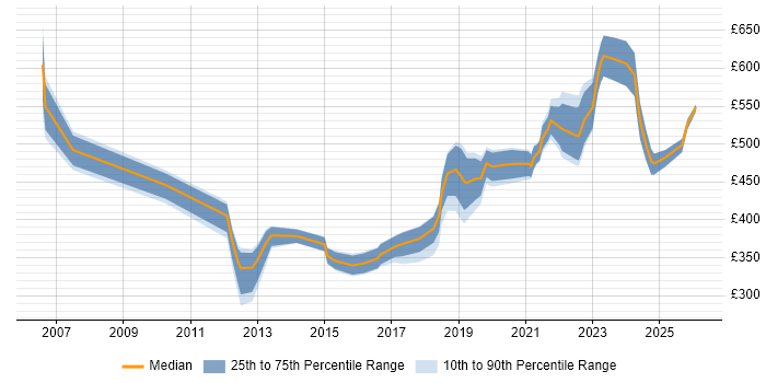 Contractor daily rate distribution trend for jobs in the South West citing Client Onboarding