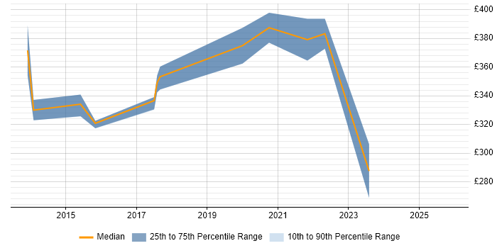 Contractor daily rate distribution trend for Cloud Administrator job vacancies in the South West