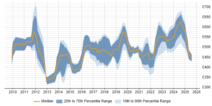 Contractor daily rate distribution trend for jobs in the South West citing Cloud Computing