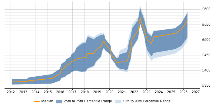 Contractor daily rate distribution trend for Cloud Developer job vacancies in the South West