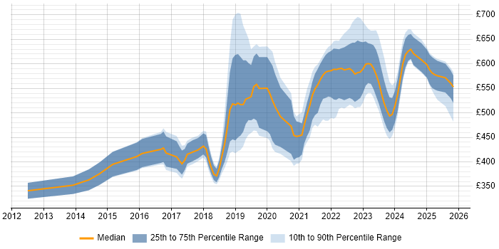 Contractor daily rate distribution trend for Cloud Engineer job vacancies in the South West