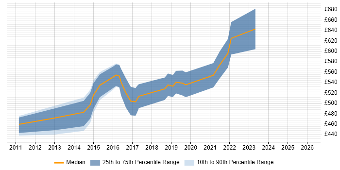 Contractor daily rate distribution trend for Cloud Infrastructure Architect job vacancies in the South West