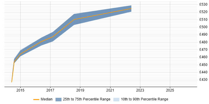Contractor daily rate distribution trend for Cloud Infrastructure Manager job vacancies in the South West