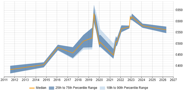 Contractor daily rate distribution trend for jobs in the South West citing Cloud Operations