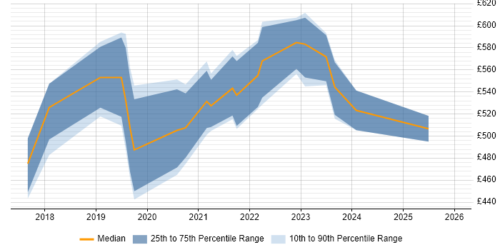 Contractor daily rate distribution trend for Cloud Platform Engineer job vacancies in the South West