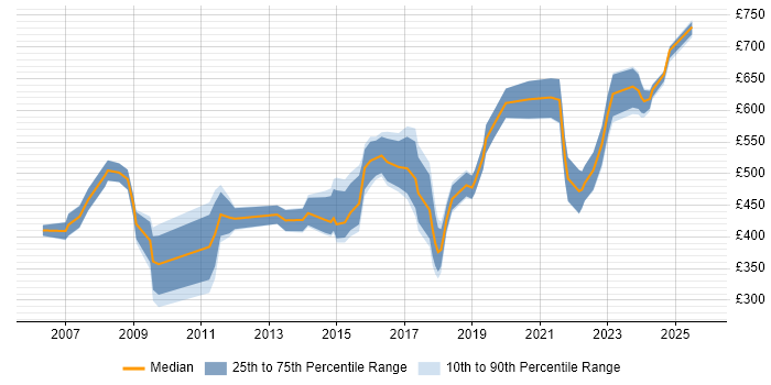Contractor daily rate distribution trend for jobs in the South West citing COBIT Contractor daily rate distribution trend for jobs in the South West citing COBIT