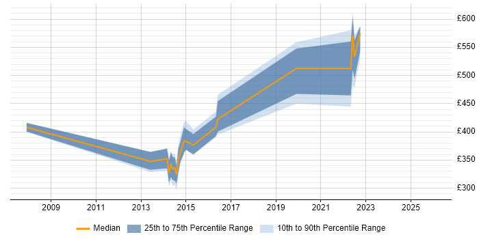 Contractor daily rate distribution trend for jobs in the South West citing Code Coverage