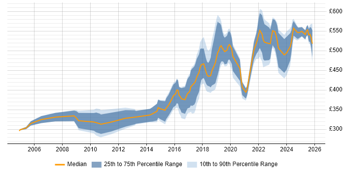 Contractor daily rate distribution trend for jobs in the South West citing Code Quality