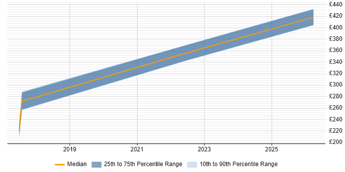 Contractor daily rate distribution trend for jobs in the South West citing Codeception