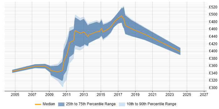 Contractor daily rate distribution trend for jobs in the South West citing Cognos Business Intelligence
