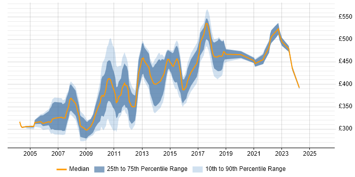 Contractor daily rate distribution trend for jobs in the South West citing Cognos