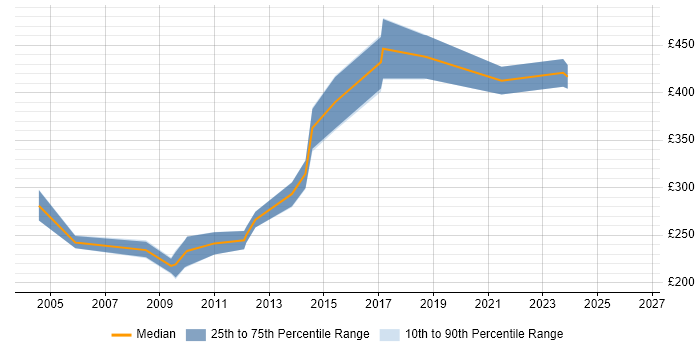 Contractor daily rate distribution trend for ColdFusion Developer job vacancies in the South West