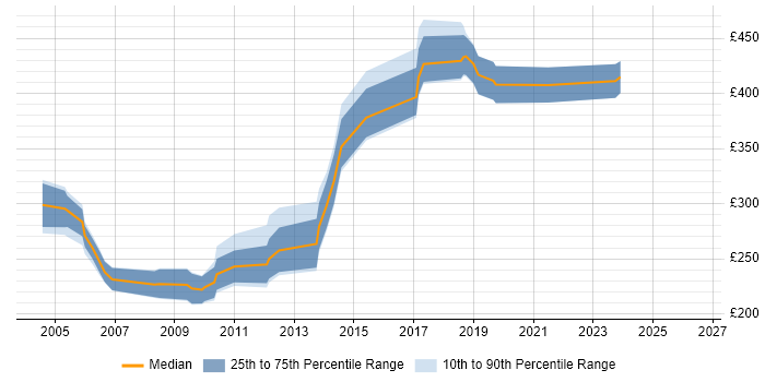 Contractor daily rate distribution trend for jobs in the South West citing ColdFusion