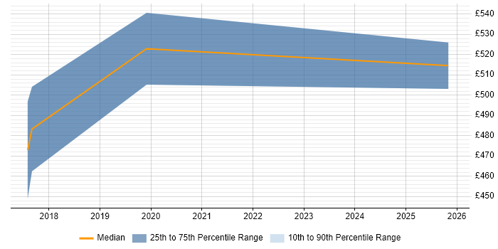 Contractor daily rate distribution trend for Collaboration Engineer job vacancies in the South West