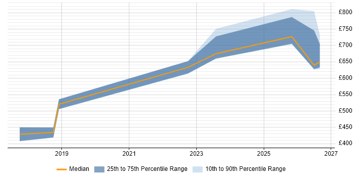 Contractor daily rate distribution trend for jobs in the South West citing Collibra