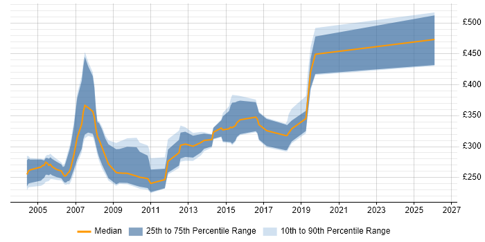 Contractor daily rate distribution trend for jobs in the South West citing COM