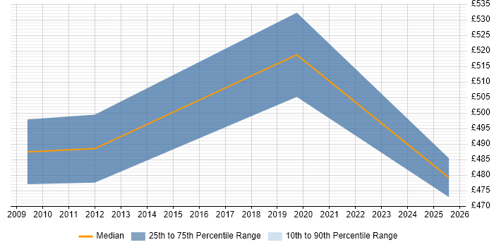 Contractor daily rate distribution trend for Commercial Consultant job vacancies in the South West