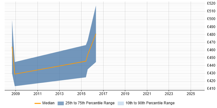 Contractor daily rate distribution trend for Commercial Contracts Manager job vacancies in the South West