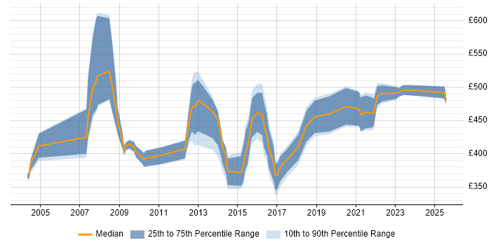 Contractor daily rate distribution trend for Commercial Manager job vacancies in the South West Contractor daily rate distribution trend for Commercial Manager job vacancies in the South West
