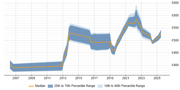 Contractor daily rate distribution trend for jobs in the South West citing Community of Practice