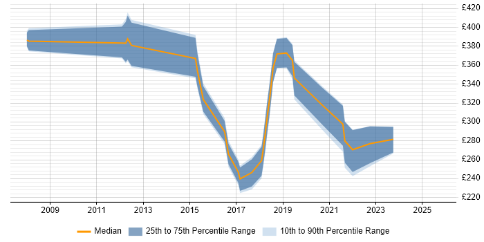 Contractor daily rate distribution trend for jobs in the South West citing Commvault Contractor daily rate distribution trend for jobs in the South West citing Commvault
