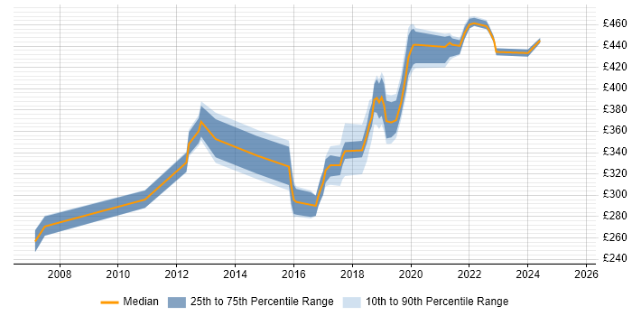 Contractor daily rate distribution trend for jobs in the South West citing Compatibility Testing