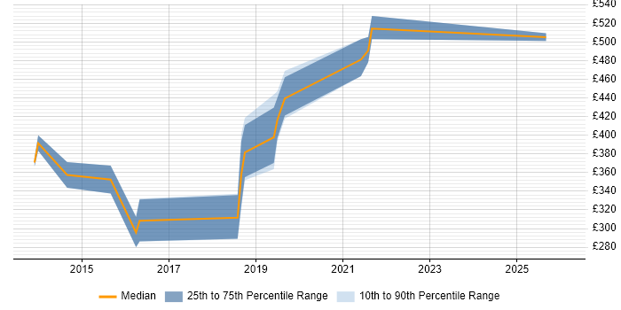 Contractor daily rate distribution trend for jobs in the South West citing Competitor Analysis