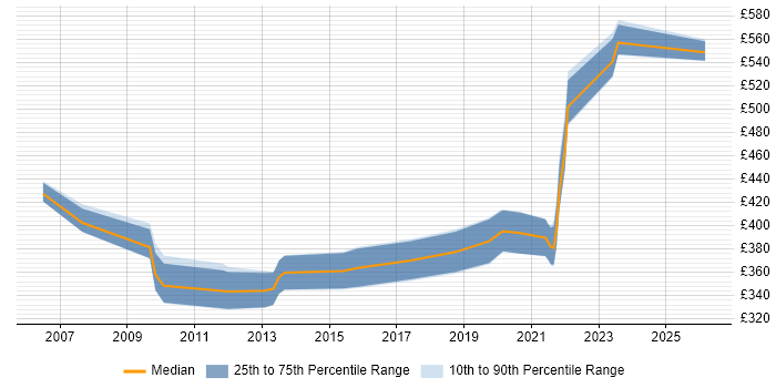 Contractor daily rate distribution trend for jobs in the South West citing Complex ETL