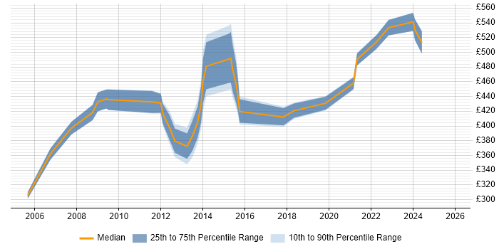 Contractor daily rate distribution trend for Compliance Manager job vacancies in the South West