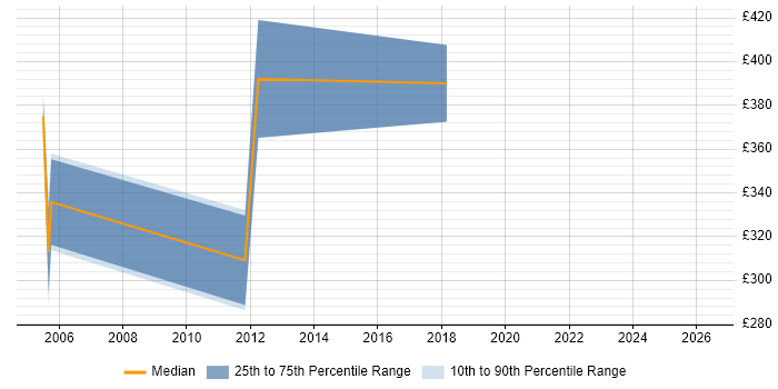 Contractor daily rate distribution trend for Compliance Officer job vacancies in the South West