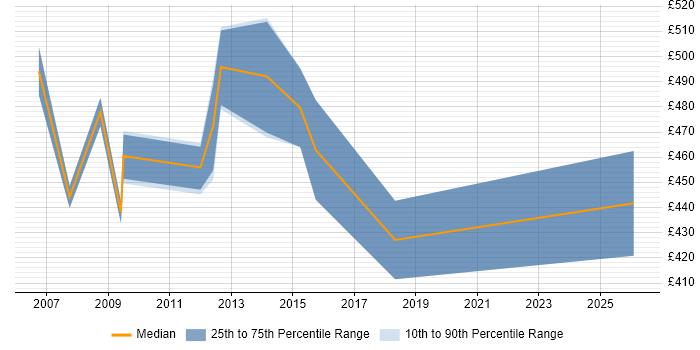 Contractor daily rate distribution trend for Compliance Project Manager job vacancies in the South West