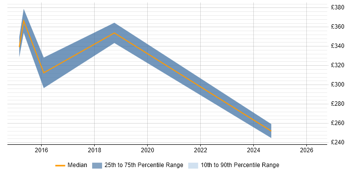 Contractor daily rate distribution trend for Compliance Specialist job vacancies in the South West