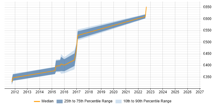 Contractor daily rate distribution trend for jobs in the South West citing Component Testing