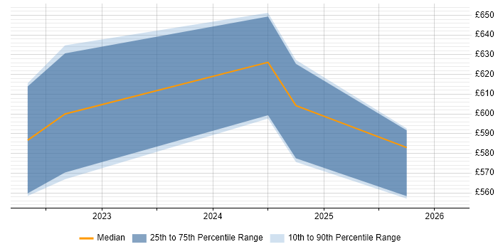 Contractor daily rate distribution trend for jobs in the South West citing CompTIA CySA+