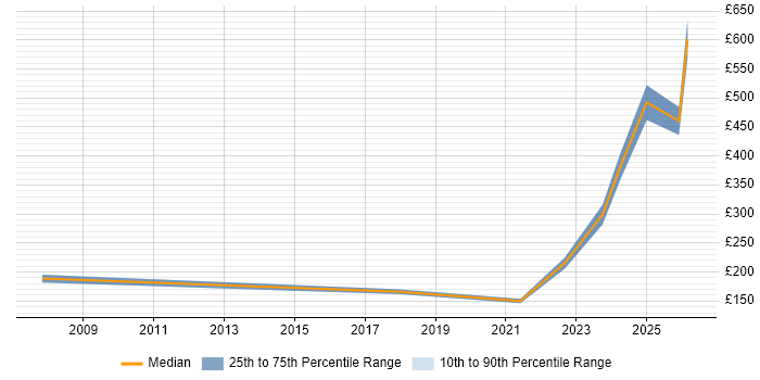 Contractor daily rate distribution trend for Computer Engineer job vacancies in the South West